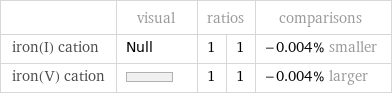  | visual | ratios | | comparisons iron(I) cation | Null | 1 | 1 | -0.004% smaller iron(V) cation | | 1 | 1 | -0.004% larger