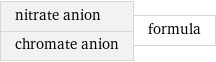 nitrate anion chromate anion | formula