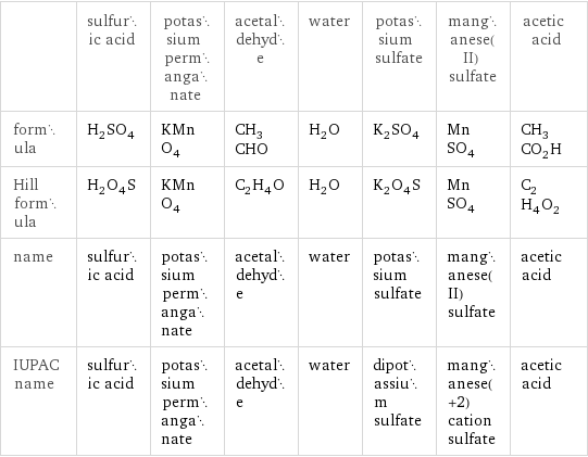  | sulfuric acid | potassium permanganate | acetaldehyde | water | potassium sulfate | manganese(II) sulfate | acetic acid formula | H_2SO_4 | KMnO_4 | CH_3CHO | H_2O | K_2SO_4 | MnSO_4 | CH_3CO_2H Hill formula | H_2O_4S | KMnO_4 | C_2H_4O | H_2O | K_2O_4S | MnSO_4 | C_2H_4O_2 name | sulfuric acid | potassium permanganate | acetaldehyde | water | potassium sulfate | manganese(II) sulfate | acetic acid IUPAC name | sulfuric acid | potassium permanganate | acetaldehyde | water | dipotassium sulfate | manganese(+2) cation sulfate | acetic acid