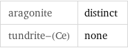 aragonite | distinct tundrite-(Ce) | none