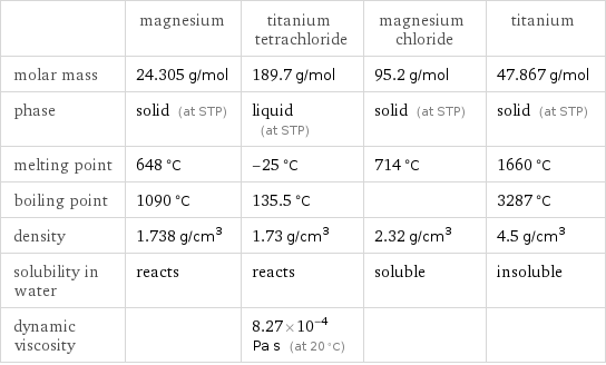  | magnesium | titanium tetrachloride | magnesium chloride | titanium molar mass | 24.305 g/mol | 189.7 g/mol | 95.2 g/mol | 47.867 g/mol phase | solid (at STP) | liquid (at STP) | solid (at STP) | solid (at STP) melting point | 648 °C | -25 °C | 714 °C | 1660 °C boiling point | 1090 °C | 135.5 °C | | 3287 °C density | 1.738 g/cm^3 | 1.73 g/cm^3 | 2.32 g/cm^3 | 4.5 g/cm^3 solubility in water | reacts | reacts | soluble | insoluble dynamic viscosity | | 8.27×10^-4 Pa s (at 20 °C) | | 