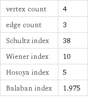 vertex count | 4 edge count | 3 Schultz index | 38 Wiener index | 10 Hosoya index | 5 Balaban index | 1.975