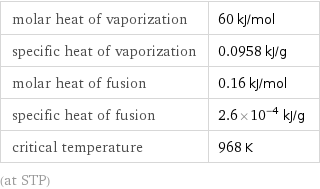 molar heat of vaporization | 60 kJ/mol specific heat of vaporization | 0.0958 kJ/g molar heat of fusion | 0.16 kJ/mol specific heat of fusion | 2.6×10^-4 kJ/g critical temperature | 968 K (at STP)