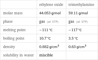  | ethylene oxide | trimethylamine molar mass | 44.053 g/mol | 59.11 g/mol phase | gas (at STP) | gas (at STP) melting point | -111 °C | -117 °C boiling point | 10.7 °C | 3.5 °C density | 0.882 g/cm^3 | 0.63 g/cm^3 solubility in water | miscible | 