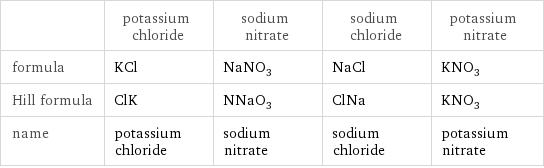  | potassium chloride | sodium nitrate | sodium chloride | potassium nitrate formula | KCl | NaNO_3 | NaCl | KNO_3 Hill formula | ClK | NNaO_3 | ClNa | KNO_3 name | potassium chloride | sodium nitrate | sodium chloride | potassium nitrate