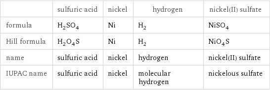  | sulfuric acid | nickel | hydrogen | nickel(II) sulfate formula | H_2SO_4 | Ni | H_2 | NiSO_4 Hill formula | H_2O_4S | Ni | H_2 | NiO_4S name | sulfuric acid | nickel | hydrogen | nickel(II) sulfate IUPAC name | sulfuric acid | nickel | molecular hydrogen | nickelous sulfate