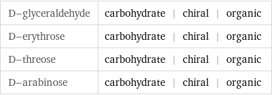 D-glyceraldehyde | carbohydrate | chiral | organic D-erythrose | carbohydrate | chiral | organic D-threose | carbohydrate | chiral | organic D-arabinose | carbohydrate | chiral | organic