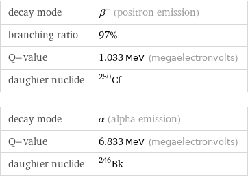 decay mode | β^+ (positron emission) branching ratio | 97% Q-value | 1.033 MeV (megaelectronvolts) daughter nuclide | Cf-250 decay mode | α (alpha emission) Q-value | 6.833 MeV (megaelectronvolts) daughter nuclide | Bk-246