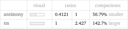  | visual | ratios | | comparisons antimony | | 0.4121 | 1 | 58.79% smaller tin | | 1 | 2.427 | 142.7% larger