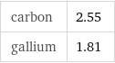 carbon | 2.55 gallium | 1.81