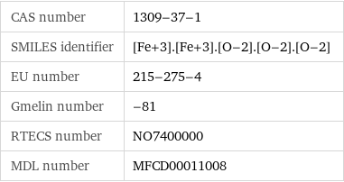 CAS number | 1309-37-1 SMILES identifier | [Fe+3].[Fe+3].[O-2].[O-2].[O-2] EU number | 215-275-4 Gmelin number | -81 RTECS number | NO7400000 MDL number | MFCD00011008