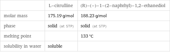  | L-citrulline | (R)-(-)-1-(2-naphthyl)-1, 2-ethanediol molar mass | 175.19 g/mol | 188.23 g/mol phase | solid (at STP) | solid (at STP) melting point | | 133 °C solubility in water | soluble | 