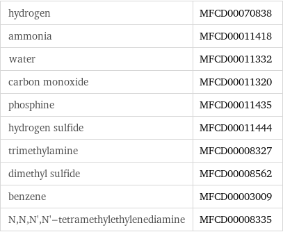 hydrogen | MFCD00070838 ammonia | MFCD00011418 water | MFCD00011332 carbon monoxide | MFCD00011320 phosphine | MFCD00011435 hydrogen sulfide | MFCD00011444 trimethylamine | MFCD00008327 dimethyl sulfide | MFCD00008562 benzene | MFCD00003009 N, N, N', N'-tetramethylethylenediamine | MFCD00008335