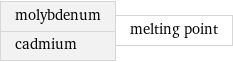 molybdenum cadmium | melting point