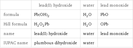  | lead(II) hydroxide | water | lead monoxide formula | Pb(OH)_2 | H_2O | PbO Hill formula | H_2O_2Pb | H_2O | OPb name | lead(II) hydroxide | water | lead monoxide IUPAC name | plumbous dihydroxide | water | 