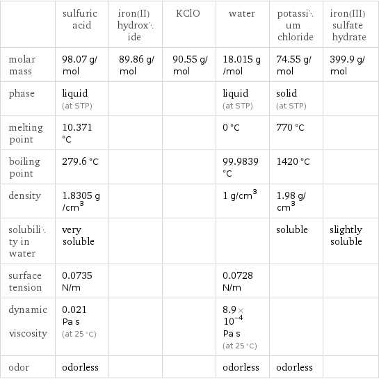  | sulfuric acid | iron(II) hydroxide | KClO | water | potassium chloride | iron(III) sulfate hydrate molar mass | 98.07 g/mol | 89.86 g/mol | 90.55 g/mol | 18.015 g/mol | 74.55 g/mol | 399.9 g/mol phase | liquid (at STP) | | | liquid (at STP) | solid (at STP) |  melting point | 10.371 °C | | | 0 °C | 770 °C |  boiling point | 279.6 °C | | | 99.9839 °C | 1420 °C |  density | 1.8305 g/cm^3 | | | 1 g/cm^3 | 1.98 g/cm^3 |  solubility in water | very soluble | | | | soluble | slightly soluble surface tension | 0.0735 N/m | | | 0.0728 N/m | |  dynamic viscosity | 0.021 Pa s (at 25 °C) | | | 8.9×10^-4 Pa s (at 25 °C) | |  odor | odorless | | | odorless | odorless | 