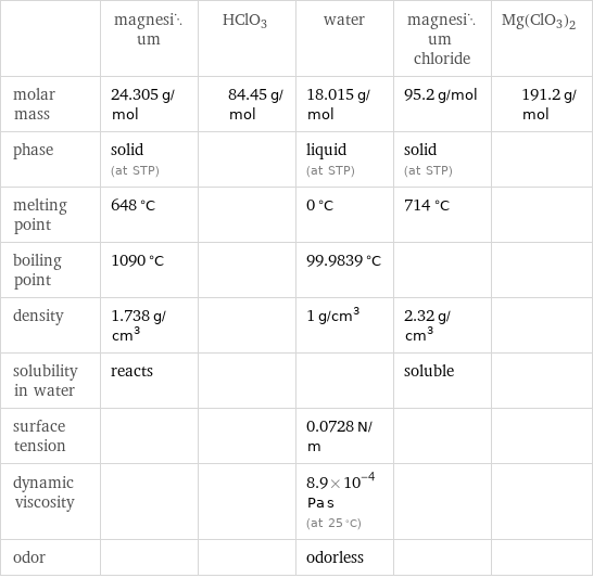  | magnesium | HClO3 | water | magnesium chloride | Mg(ClO3)2 molar mass | 24.305 g/mol | 84.45 g/mol | 18.015 g/mol | 95.2 g/mol | 191.2 g/mol phase | solid (at STP) | | liquid (at STP) | solid (at STP) |  melting point | 648 °C | | 0 °C | 714 °C |  boiling point | 1090 °C | | 99.9839 °C | |  density | 1.738 g/cm^3 | | 1 g/cm^3 | 2.32 g/cm^3 |  solubility in water | reacts | | | soluble |  surface tension | | | 0.0728 N/m | |  dynamic viscosity | | | 8.9×10^-4 Pa s (at 25 °C) | |  odor | | | odorless | | 