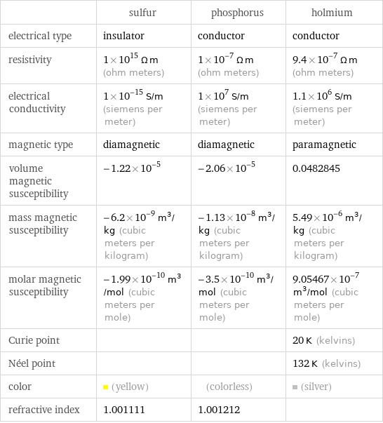  | sulfur | phosphorus | holmium electrical type | insulator | conductor | conductor resistivity | 1×10^15 Ω m (ohm meters) | 1×10^-7 Ω m (ohm meters) | 9.4×10^-7 Ω m (ohm meters) electrical conductivity | 1×10^-15 S/m (siemens per meter) | 1×10^7 S/m (siemens per meter) | 1.1×10^6 S/m (siemens per meter) magnetic type | diamagnetic | diamagnetic | paramagnetic volume magnetic susceptibility | -1.22×10^-5 | -2.06×10^-5 | 0.0482845 mass magnetic susceptibility | -6.2×10^-9 m^3/kg (cubic meters per kilogram) | -1.13×10^-8 m^3/kg (cubic meters per kilogram) | 5.49×10^-6 m^3/kg (cubic meters per kilogram) molar magnetic susceptibility | -1.99×10^-10 m^3/mol (cubic meters per mole) | -3.5×10^-10 m^3/mol (cubic meters per mole) | 9.05467×10^-7 m^3/mol (cubic meters per mole) Curie point | | | 20 K (kelvins) Néel point | | | 132 K (kelvins) color | (yellow) | (colorless) | (silver) refractive index | 1.001111 | 1.001212 | 