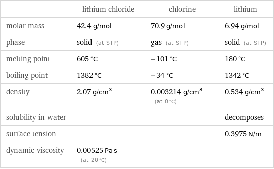 | lithium chloride | chlorine | lithium molar mass | 42.4 g/mol | 70.9 g/mol | 6.94 g/mol phase | solid (at STP) | gas (at STP) | solid (at STP) melting point | 605 °C | -101 °C | 180 °C boiling point | 1382 °C | -34 °C | 1342 °C density | 2.07 g/cm^3 | 0.003214 g/cm^3 (at 0 °C) | 0.534 g/cm^3 solubility in water | | | decomposes surface tension | | | 0.3975 N/m dynamic viscosity | 0.00525 Pa s (at 20 °C) | | 