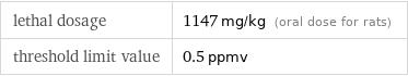 lethal dosage | 1147 mg/kg (oral dose for rats) threshold limit value | 0.5 ppmv