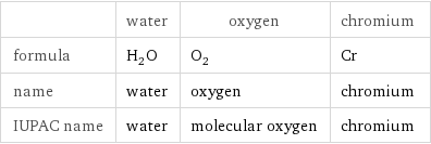  | water | oxygen | chromium formula | H_2O | O_2 | Cr name | water | oxygen | chromium IUPAC name | water | molecular oxygen | chromium