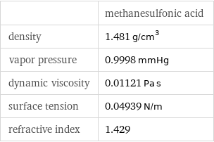 | methanesulfonic acid density | 1.481 g/cm^3 vapor pressure | 0.9998 mmHg dynamic viscosity | 0.01121 Pa s surface tension | 0.04939 N/m refractive index | 1.429