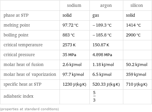  | sodium | argon | silicon phase at STP | solid | gas | solid melting point | 97.72 °C | -189.3 °C | 1414 °C boiling point | 883 °C | -185.8 °C | 2900 °C critical temperature | 2573 K | 150.87 K |  critical pressure | 35 MPa | 4.898 MPa |  molar heat of fusion | 2.6 kJ/mol | 1.18 kJ/mol | 50.2 kJ/mol molar heat of vaporization | 97.7 kJ/mol | 6.5 kJ/mol | 359 kJ/mol specific heat at STP | 1230 J/(kg K) | 520.33 J/(kg K) | 710 J/(kg K) adiabatic index | | 5/3 |  (properties at standard conditions)