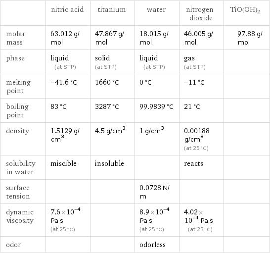  | nitric acid | titanium | water | nitrogen dioxide | TiO(OH)2 molar mass | 63.012 g/mol | 47.867 g/mol | 18.015 g/mol | 46.005 g/mol | 97.88 g/mol phase | liquid (at STP) | solid (at STP) | liquid (at STP) | gas (at STP) |  melting point | -41.6 °C | 1660 °C | 0 °C | -11 °C |  boiling point | 83 °C | 3287 °C | 99.9839 °C | 21 °C |  density | 1.5129 g/cm^3 | 4.5 g/cm^3 | 1 g/cm^3 | 0.00188 g/cm^3 (at 25 °C) |  solubility in water | miscible | insoluble | | reacts |  surface tension | | | 0.0728 N/m | |  dynamic viscosity | 7.6×10^-4 Pa s (at 25 °C) | | 8.9×10^-4 Pa s (at 25 °C) | 4.02×10^-4 Pa s (at 25 °C) |  odor | | | odorless | | 