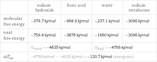  | sodium hydroxide | boric acid | water | sodium tetraborate molecular free energy | -379.7 kJ/mol | -968.9 kJ/mol | -237.1 kJ/mol | -3096 kJ/mol total free energy | -759.4 kJ/mol | -3876 kJ/mol | -1660 kJ/mol | -3096 kJ/mol  | G_initial = -4635 kJ/mol | | G_final = -4756 kJ/mol |  ΔG_rxn^0 | -4756 kJ/mol - -4635 kJ/mol = -120.7 kJ/mol (exergonic) | | |  