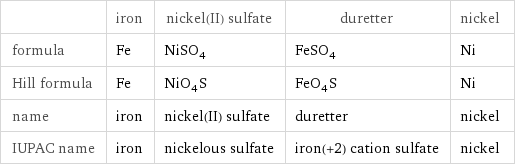  | iron | nickel(II) sulfate | duretter | nickel formula | Fe | NiSO_4 | FeSO_4 | Ni Hill formula | Fe | NiO_4S | FeO_4S | Ni name | iron | nickel(II) sulfate | duretter | nickel IUPAC name | iron | nickelous sulfate | iron(+2) cation sulfate | nickel