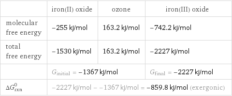  | iron(II) oxide | ozone | iron(III) oxide molecular free energy | -255 kJ/mol | 163.2 kJ/mol | -742.2 kJ/mol total free energy | -1530 kJ/mol | 163.2 kJ/mol | -2227 kJ/mol  | G_initial = -1367 kJ/mol | | G_final = -2227 kJ/mol ΔG_rxn^0 | -2227 kJ/mol - -1367 kJ/mol = -859.8 kJ/mol (exergonic) | |  