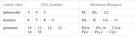 crystal class | IUCr number | Hermann-Mauguin sphenoidal | 3 | 4 | 5 | P2 | P2_1 | C2 domatic | 6 | 7 | 8 | 9 | Pm | Pc | Cm | Cc prismatic | 10 | 11 | 12 | 13 | 14 | 15 | P2/m | P2_1/m | C2/m | P2/c | P2_1/c | C2/c