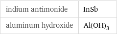 indium antimonide | InSb aluminum hydroxide | Al(OH)_3