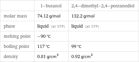  | 1-butanol | 2, 4-dimethyl-2, 4-pentanediol molar mass | 74.12 g/mol | 132.2 g/mol phase | liquid (at STP) | liquid (at STP) melting point | -90 °C |  boiling point | 117 °C | 99 °C density | 0.81 g/cm^3 | 0.92 g/cm^3