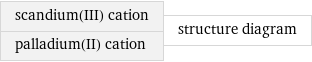 scandium(III) cation palladium(II) cation | structure diagram