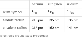  | barium | tungsten | iridium term symbol | ^1S_0 | ^5D_0 | ^4F_(9/2) atomic radius | 215 pm | 135 pm | 135 pm covalent radius | 215 pm | 162 pm | 141 pm (electronic ground state properties)