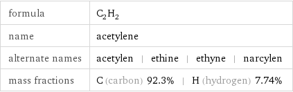 formula | C_2H_2 name | acetylene alternate names | acetylen | ethine | ethyne | narcylen mass fractions | C (carbon) 92.3% | H (hydrogen) 7.74%