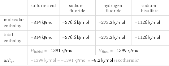  | sulfuric acid | sodium fluoride | hydrogen fluoride | sodium bisulfate molecular enthalpy | -814 kJ/mol | -576.6 kJ/mol | -273.3 kJ/mol | -1126 kJ/mol total enthalpy | -814 kJ/mol | -576.6 kJ/mol | -273.3 kJ/mol | -1126 kJ/mol  | H_initial = -1391 kJ/mol | | H_final = -1399 kJ/mol |  ΔH_rxn^0 | -1399 kJ/mol - -1391 kJ/mol = -8.2 kJ/mol (exothermic) | | |  