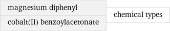 magnesium diphenyl cobalt(II) benzoylacetonate | chemical types