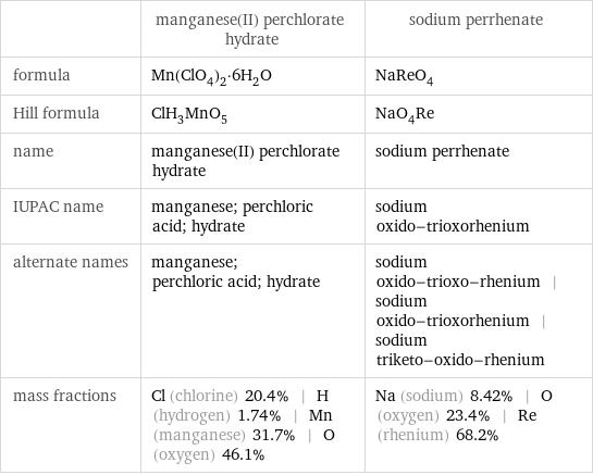  | manganese(II) perchlorate hydrate | sodium perrhenate formula | Mn(ClO_4)_2·6H_2O | NaReO_4 Hill formula | ClH_3MnO_5 | NaO_4Re name | manganese(II) perchlorate hydrate | sodium perrhenate IUPAC name | manganese; perchloric acid; hydrate | sodium oxido-trioxorhenium alternate names | manganese; perchloric acid; hydrate | sodium oxido-trioxo-rhenium | sodium oxido-trioxorhenium | sodium triketo-oxido-rhenium mass fractions | Cl (chlorine) 20.4% | H (hydrogen) 1.74% | Mn (manganese) 31.7% | O (oxygen) 46.1% | Na (sodium) 8.42% | O (oxygen) 23.4% | Re (rhenium) 68.2%