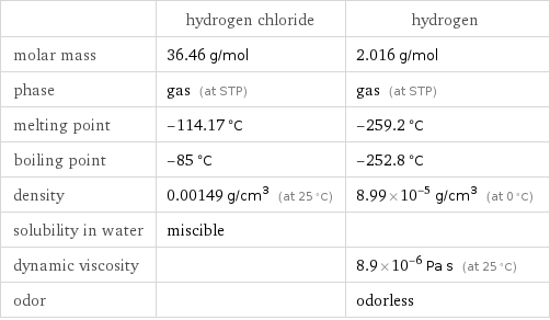  | hydrogen chloride | hydrogen molar mass | 36.46 g/mol | 2.016 g/mol phase | gas (at STP) | gas (at STP) melting point | -114.17 °C | -259.2 °C boiling point | -85 °C | -252.8 °C density | 0.00149 g/cm^3 (at 25 °C) | 8.99×10^-5 g/cm^3 (at 0 °C) solubility in water | miscible |  dynamic viscosity | | 8.9×10^-6 Pa s (at 25 °C) odor | | odorless