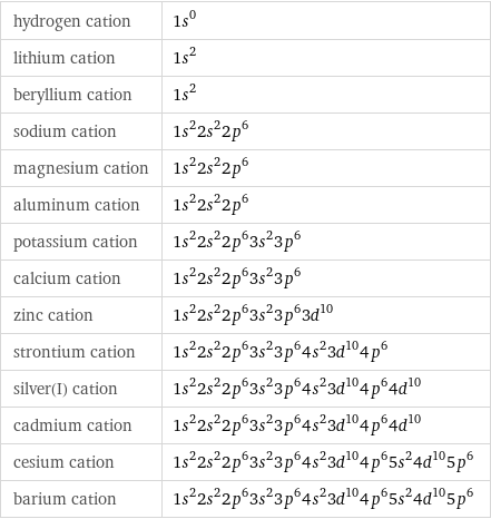 hydrogen cation | 1s^0 lithium cation | 1s^2 beryllium cation | 1s^2 sodium cation | 1s^22s^22p^6 magnesium cation | 1s^22s^22p^6 aluminum cation | 1s^22s^22p^6 potassium cation | 1s^22s^22p^63s^23p^6 calcium cation | 1s^22s^22p^63s^23p^6 zinc cation | 1s^22s^22p^63s^23p^63d^10 strontium cation | 1s^22s^22p^63s^23p^64s^23d^104p^6 silver(I) cation | 1s^22s^22p^63s^23p^64s^23d^104p^64d^10 cadmium cation | 1s^22s^22p^63s^23p^64s^23d^104p^64d^10 cesium cation | 1s^22s^22p^63s^23p^64s^23d^104p^65s^24d^105p^6 barium cation | 1s^22s^22p^63s^23p^64s^23d^104p^65s^24d^105p^6