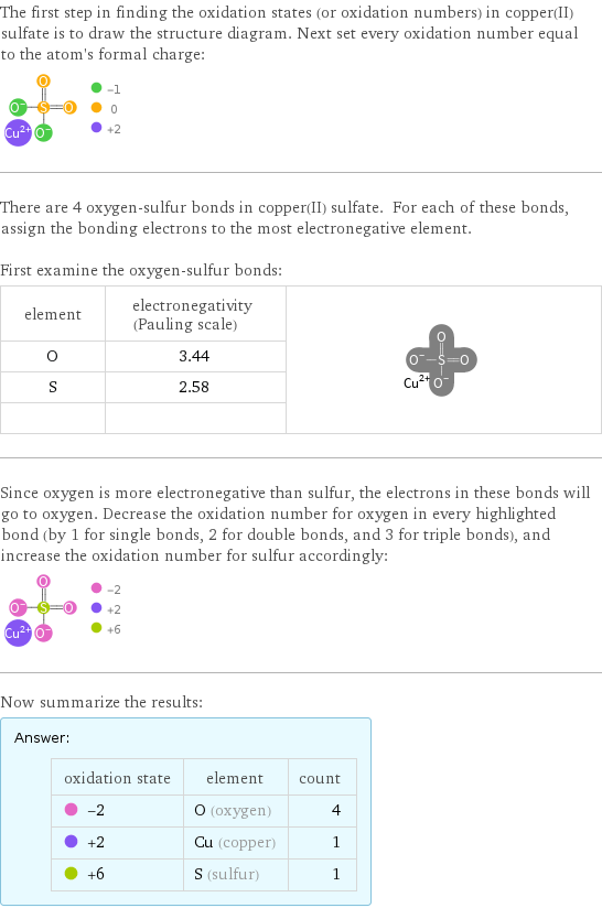 The first step in finding the oxidation states (or oxidation numbers) in copper(II) sulfate is to draw the structure diagram. Next set every oxidation number equal to the atom's formal charge:  There are 4 oxygen-sulfur bonds in copper(II) sulfate. For each of these bonds, assign the bonding electrons to the most electronegative element.  First examine the oxygen-sulfur bonds: element | electronegativity (Pauling scale) |  O | 3.44 |  S | 2.58 |   | |  Since oxygen is more electronegative than sulfur, the electrons in these bonds will go to oxygen. Decrease the oxidation number for oxygen in every highlighted bond (by 1 for single bonds, 2 for double bonds, and 3 for triple bonds), and increase the oxidation number for sulfur accordingly:  Now summarize the results: Answer: |   | oxidation state | element | count  -2 | O (oxygen) | 4  +2 | Cu (copper) | 1  +6 | S (sulfur) | 1