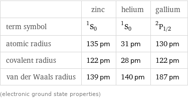  | zinc | helium | gallium term symbol | ^1S_0 | ^1S_0 | ^2P_(1/2) atomic radius | 135 pm | 31 pm | 130 pm covalent radius | 122 pm | 28 pm | 122 pm van der Waals radius | 139 pm | 140 pm | 187 pm (electronic ground state properties)