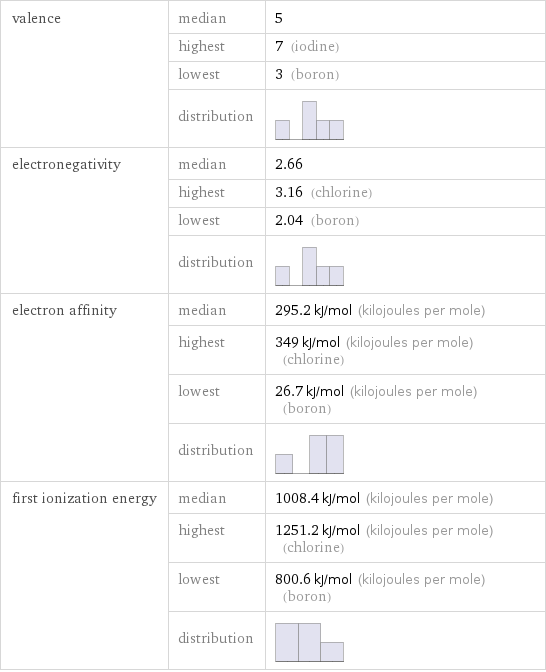 valence | median | 5  | highest | 7 (iodine)  | lowest | 3 (boron)  | distribution |  electronegativity | median | 2.66  | highest | 3.16 (chlorine)  | lowest | 2.04 (boron)  | distribution |  electron affinity | median | 295.2 kJ/mol (kilojoules per mole)  | highest | 349 kJ/mol (kilojoules per mole) (chlorine)  | lowest | 26.7 kJ/mol (kilojoules per mole) (boron)  | distribution |  first ionization energy | median | 1008.4 kJ/mol (kilojoules per mole)  | highest | 1251.2 kJ/mol (kilojoules per mole) (chlorine)  | lowest | 800.6 kJ/mol (kilojoules per mole) (boron)  | distribution | 