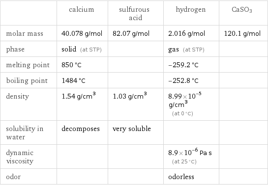  | calcium | sulfurous acid | hydrogen | CaSO3 molar mass | 40.078 g/mol | 82.07 g/mol | 2.016 g/mol | 120.1 g/mol phase | solid (at STP) | | gas (at STP) |  melting point | 850 °C | | -259.2 °C |  boiling point | 1484 °C | | -252.8 °C |  density | 1.54 g/cm^3 | 1.03 g/cm^3 | 8.99×10^-5 g/cm^3 (at 0 °C) |  solubility in water | decomposes | very soluble | |  dynamic viscosity | | | 8.9×10^-6 Pa s (at 25 °C) |  odor | | | odorless | 