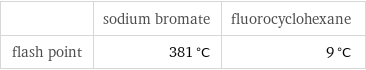  | sodium bromate | fluorocyclohexane flash point | 381 °C | 9 °C