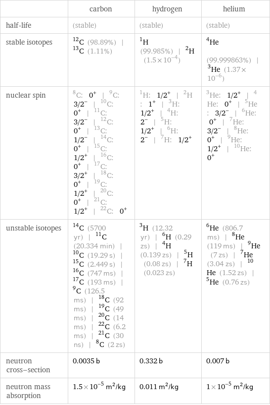  | carbon | hydrogen | helium half-life | (stable) | (stable) | (stable) stable isotopes | C-12 (98.89%) | C-13 (1.11%) | H-1 (99.985%) | H-2 (1.5×10^-4) | He-4 (99.999863%) | He-3 (1.37×10^-6) nuclear spin | C-8: 0^+ | C-9: 3/2^- | C-10: 0^+ | C-11: 3/2^- | C-12: 0^+ | C-13: 1/2^- | C-14: 0^+ | C-15: 1/2^+ | C-16: 0^+ | C-17: 3/2^+ | C-18: 0^+ | C-19: 1/2^+ | C-20: 0^+ | C-21: 1/2^+ | C-22: 0^+ | H-1: 1/2^+ | H-2: 1^+ | H-3: 1/2^+ | H-4: 2^- | H-5: 1/2^+ | H-6: 2^- | H-7: 1/2^+ | He-3: 1/2^+ | He-4: 0^+ | He-5: 3/2^- | He-6: 0^+ | He-7: 3/2^- | He-8: 0^+ | He-9: 1/2^+ | He-10: 0^+ unstable isotopes | C-14 (5700 yr) | C-11 (20.334 min) | C-10 (19.29 s) | C-15 (2.449 s) | C-16 (747 ms) | C-17 (193 ms) | C-9 (126.5 ms) | C-18 (92 ms) | C-19 (49 ms) | C-20 (14 ms) | C-22 (6.2 ms) | C-21 (30 ns) | C-8 (2 zs) | H-3 (12.32 yr) | H-6 (0.29 zs) | H-4 (0.139 zs) | H-5 (0.08 zs) | H-7 (0.023 zs) | He-6 (806.7 ms) | He-8 (119 ms) | He-9 (7 zs) | He-7 (3.04 zs) | He-10 (1.52 zs) | He-5 (0.76 zs) neutron cross-section | 0.0035 b | 0.332 b | 0.007 b neutron mass absorption | 1.5×10^-5 m^2/kg | 0.011 m^2/kg | 1×10^-5 m^2/kg