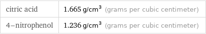 citric acid | 1.665 g/cm^3 (grams per cubic centimeter) 4-nitrophenol | 1.236 g/cm^3 (grams per cubic centimeter)