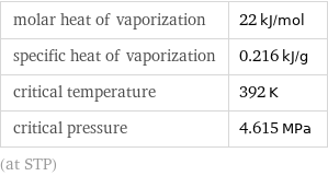molar heat of vaporization | 22 kJ/mol specific heat of vaporization | 0.216 kJ/g critical temperature | 392 K critical pressure | 4.615 MPa (at STP)